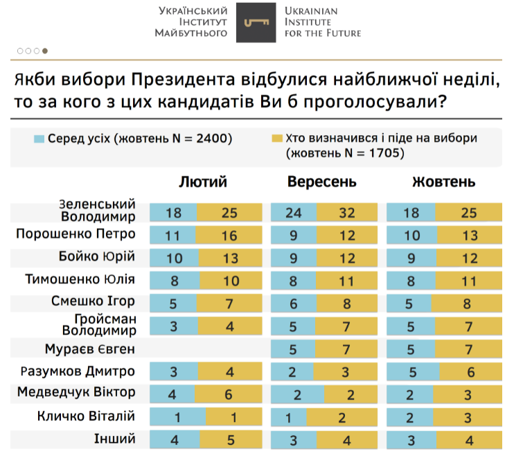 Президентский рейтинг в октябре. Украинский институт будущего