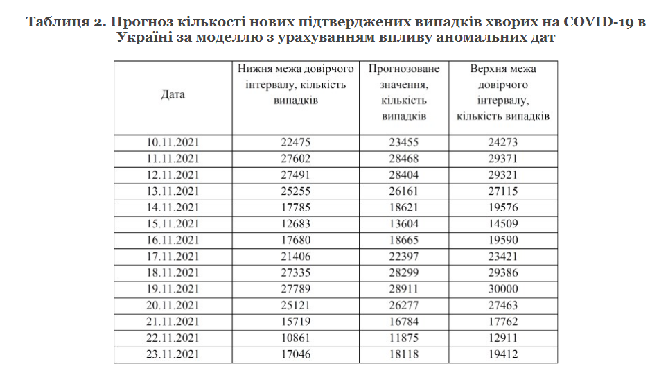 Прогноз НАН Украины по коронавирусу. Скриншот