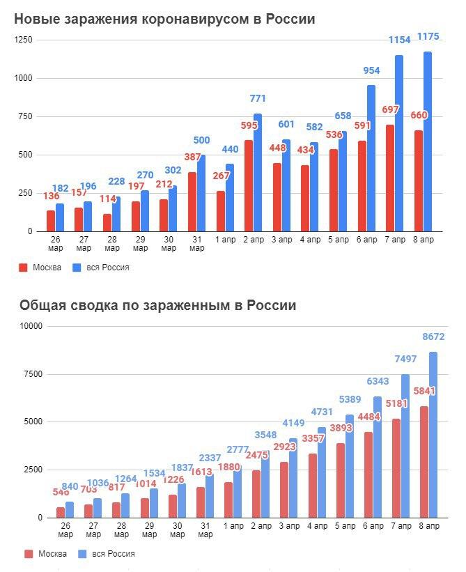 Число случаев Covid-19 в России