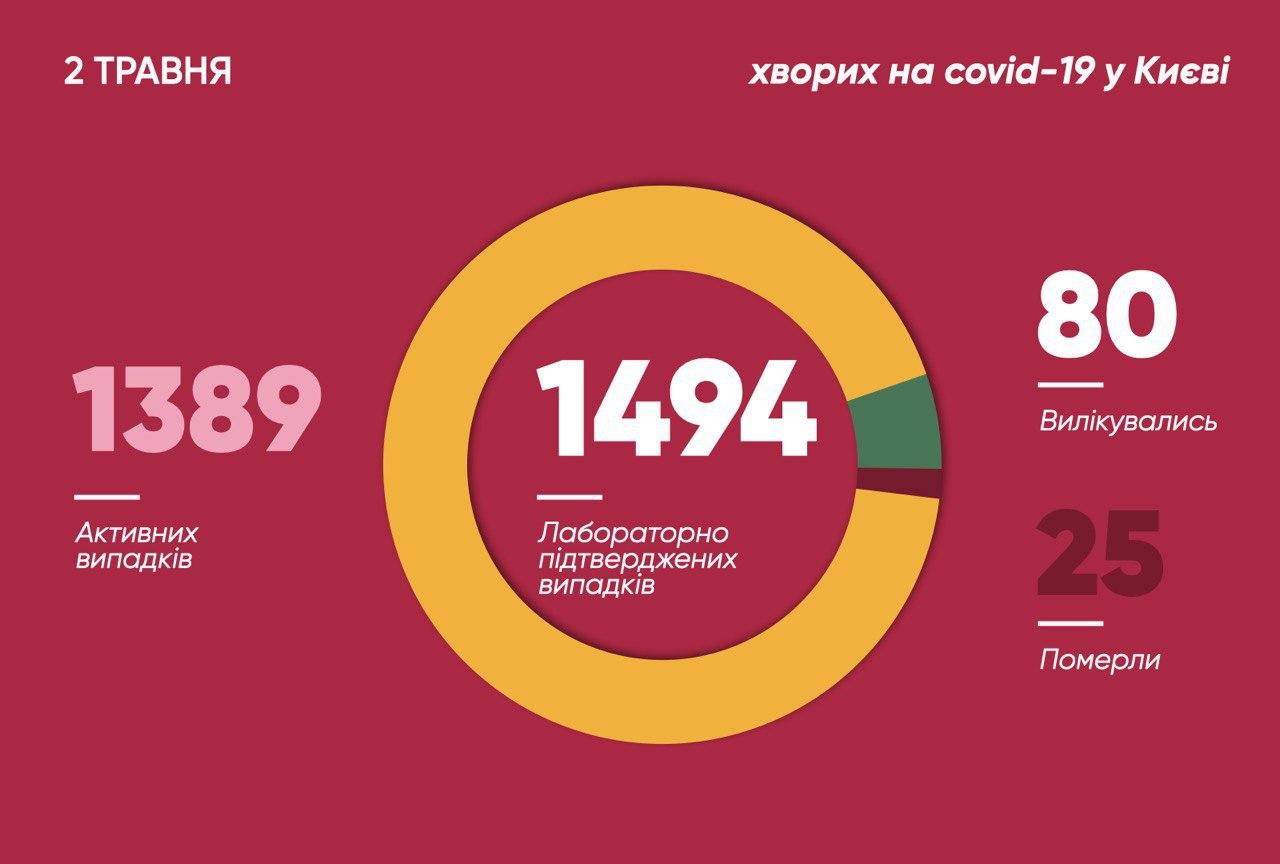 Коронавирус в Киеве. Статистика 2 мая