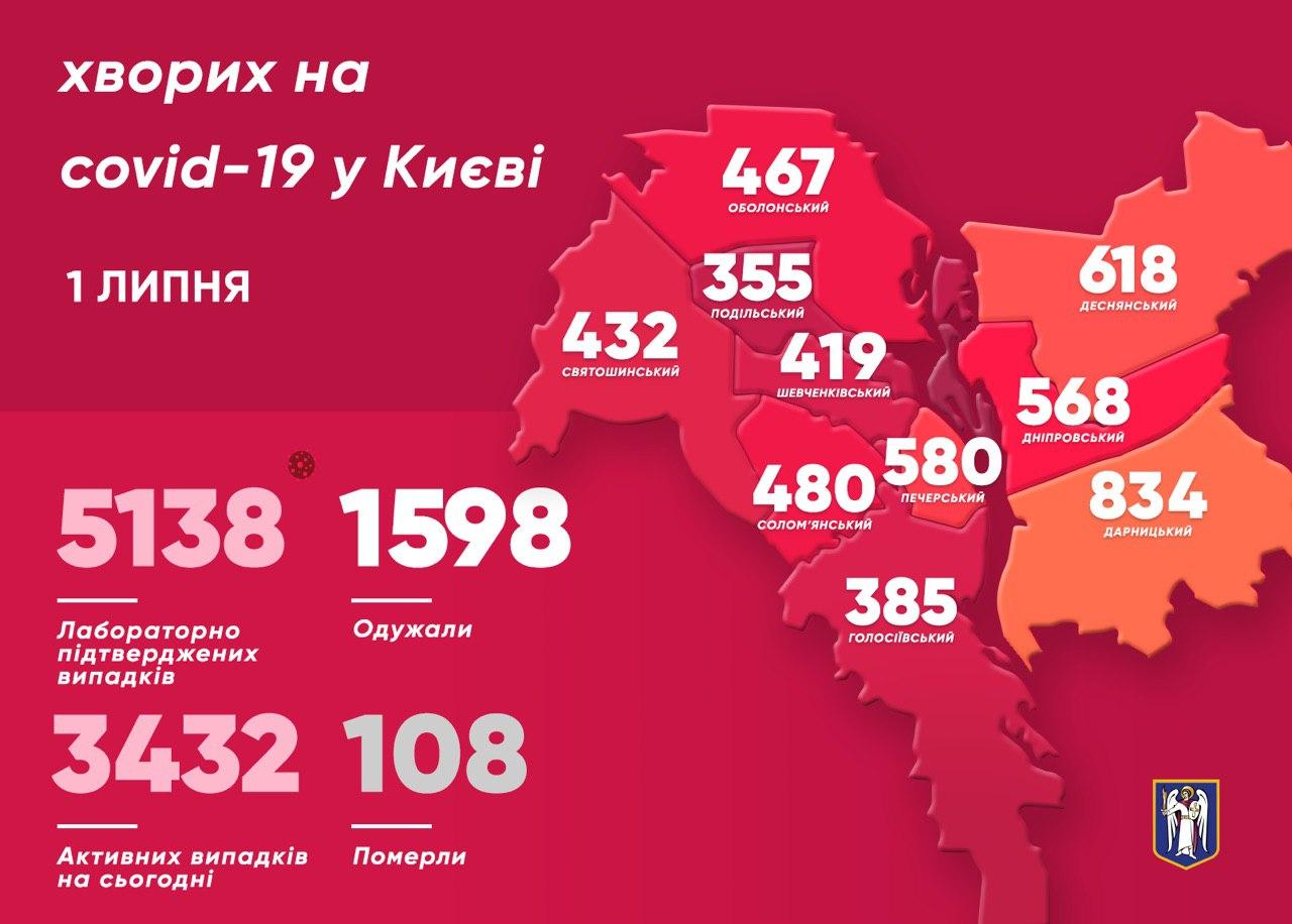 Коронавирус в Киеве на 1 июля. Инфографика: Телеграм-канал Кличко