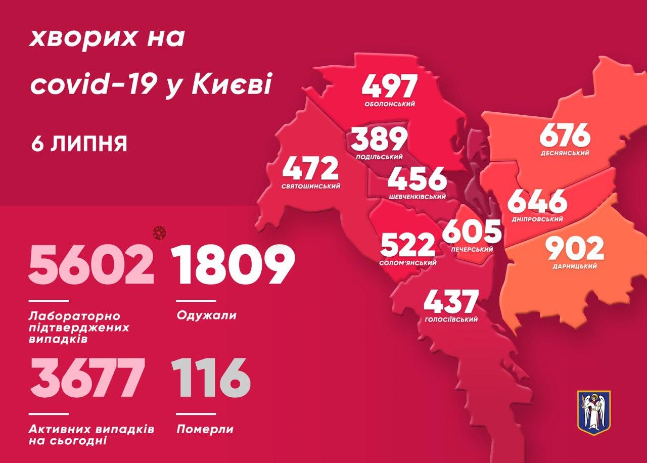 Коронавирус в Киеве 6 июля. Инфографика: Телеграм-канал Кличко