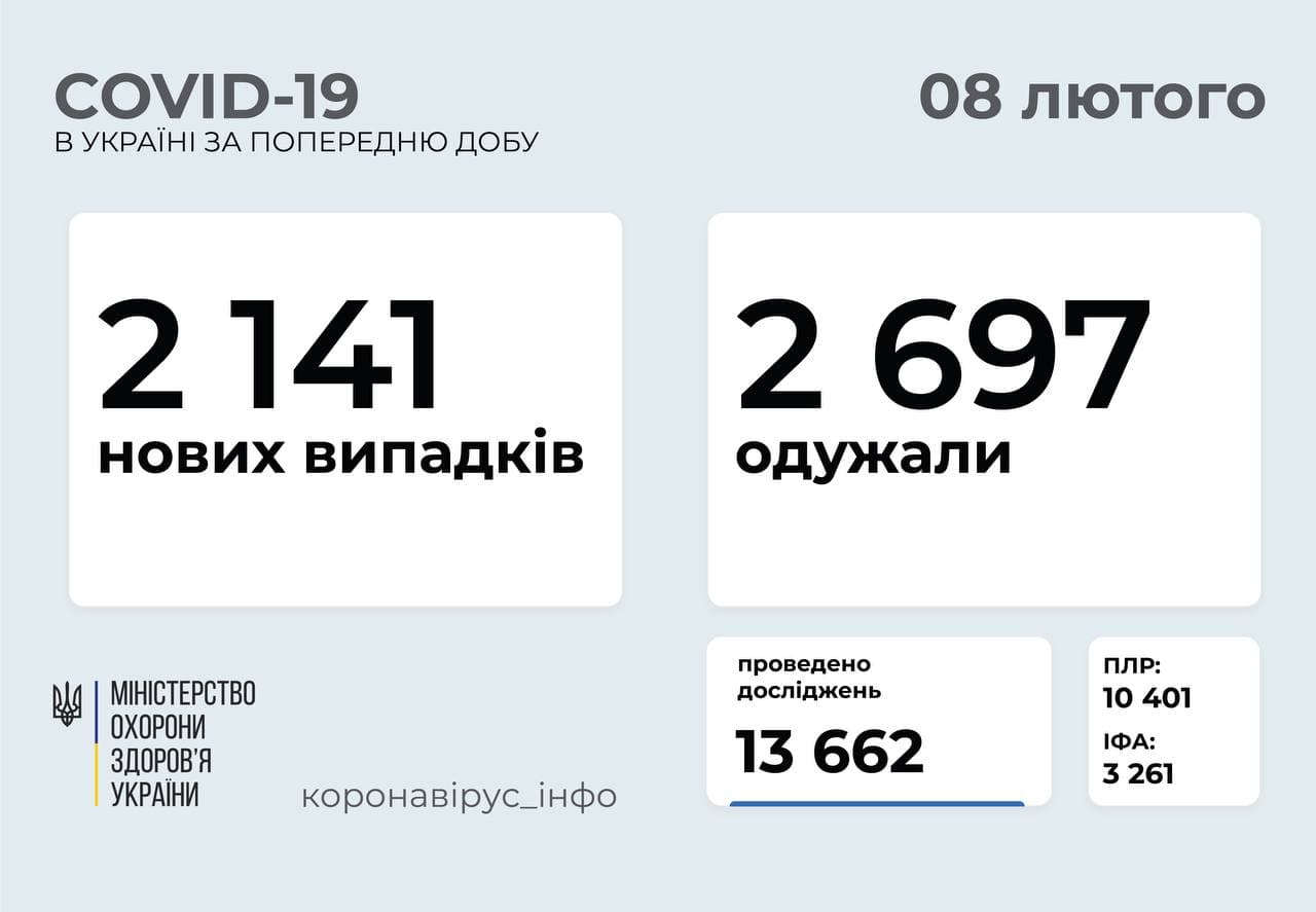 Статистика распространения коронавируса по регионам Украины за минувшие сутки
