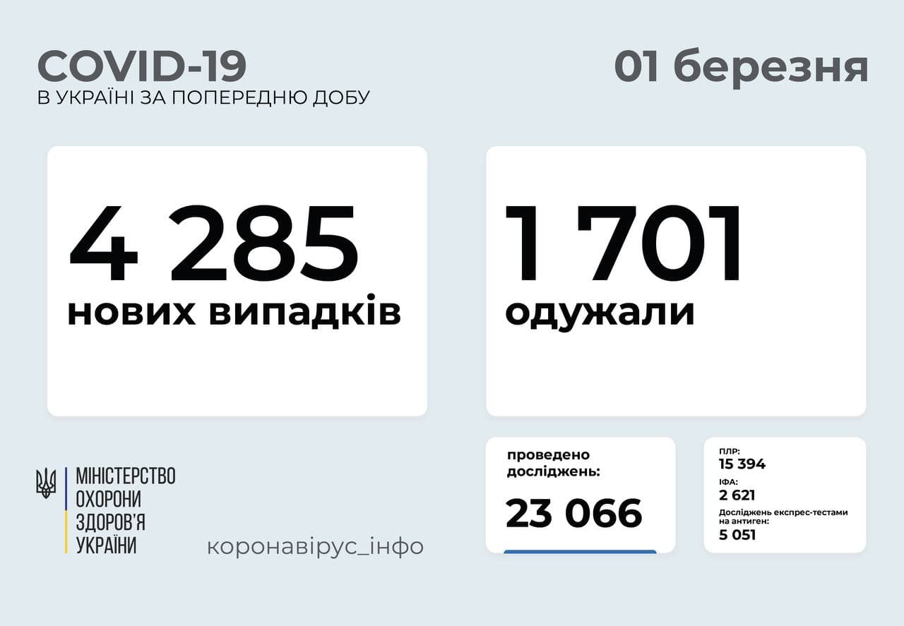 Коронавирус в регионах на 1 марта. Скриншот телеграм-канала Коронавирус инфо