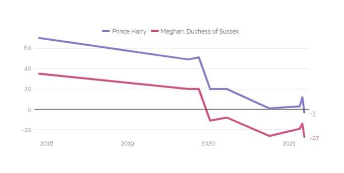 Рейтинг принца Гарри и Меган Маркл. Скриншот YouGov