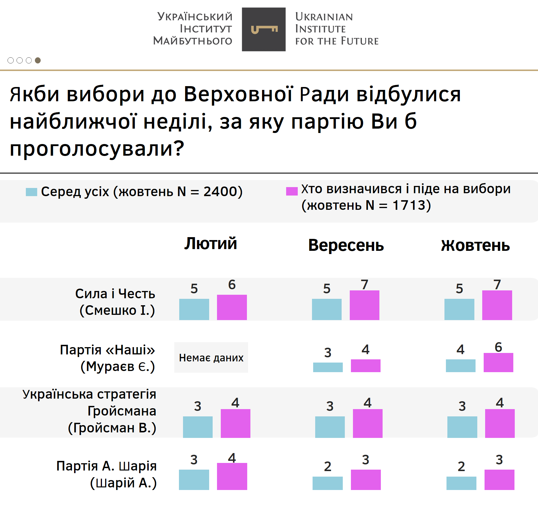Рейтинг партий в октябре. Скриншот: Украинский институт будущего