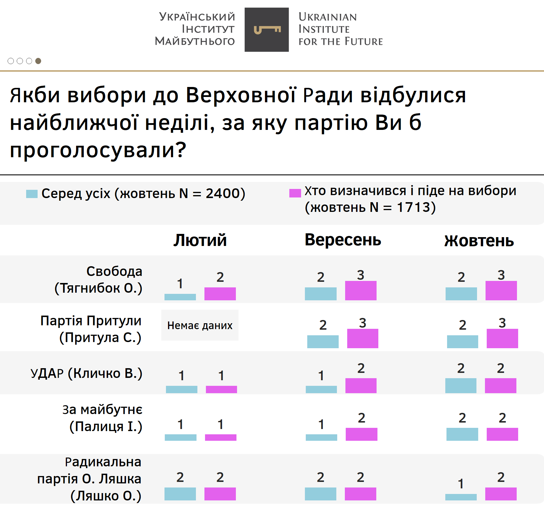 Рейтинг партий в октябре. Скриншот: Украинский институт будущего