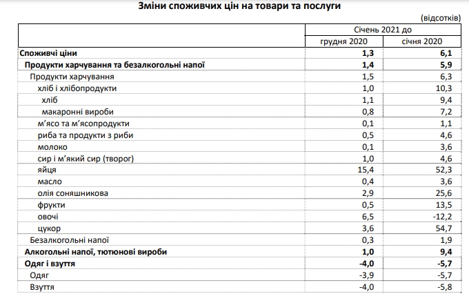 Уровень инфляции в Украине в январе. Данные Госстата