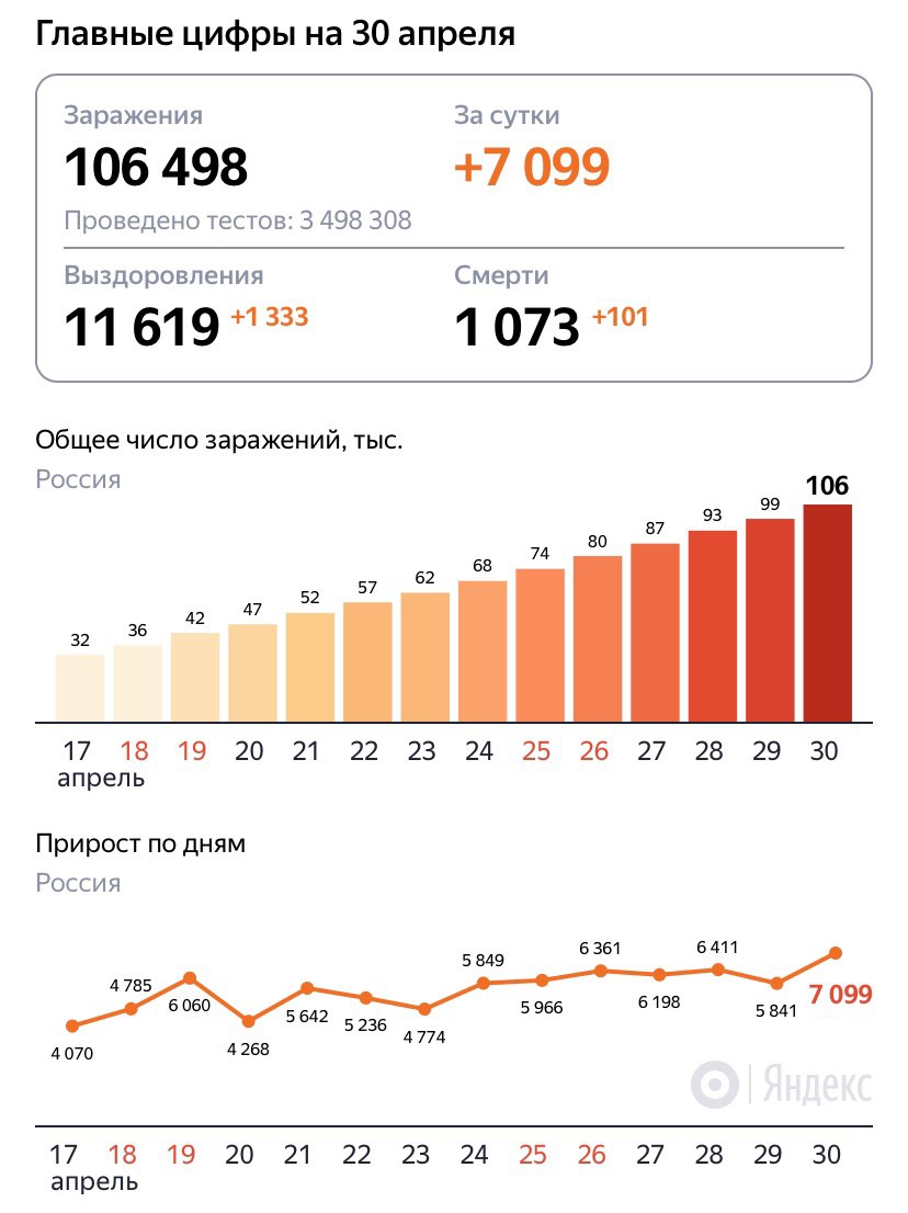 коронавирус в России 30 апреля статистика