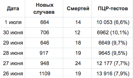 ПЦР тесты в Украине статистика