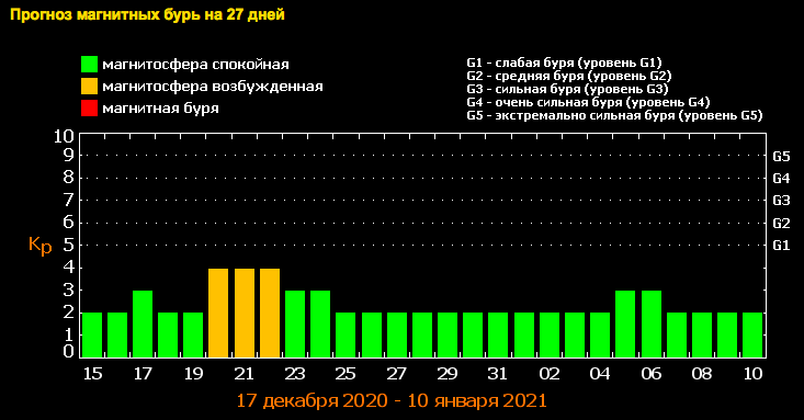 магнитные бури в декабре 2020