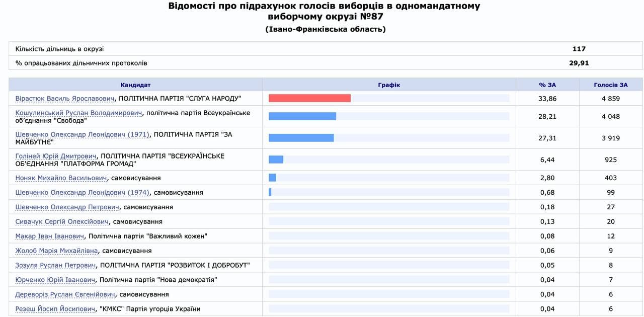 Результаты голосования. Скриншот ЦИК 