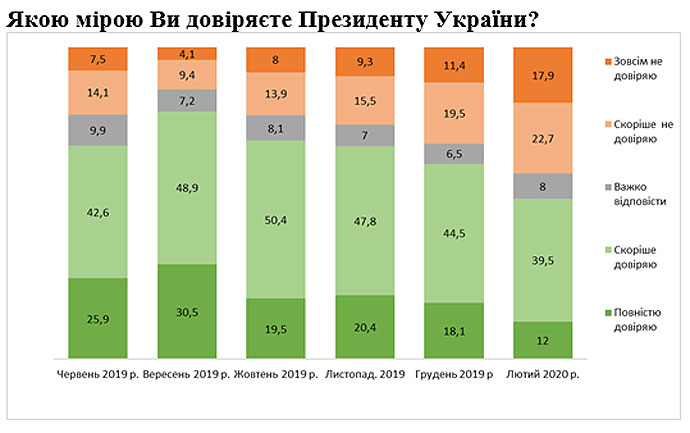 рейтинг доверия к зеленскому