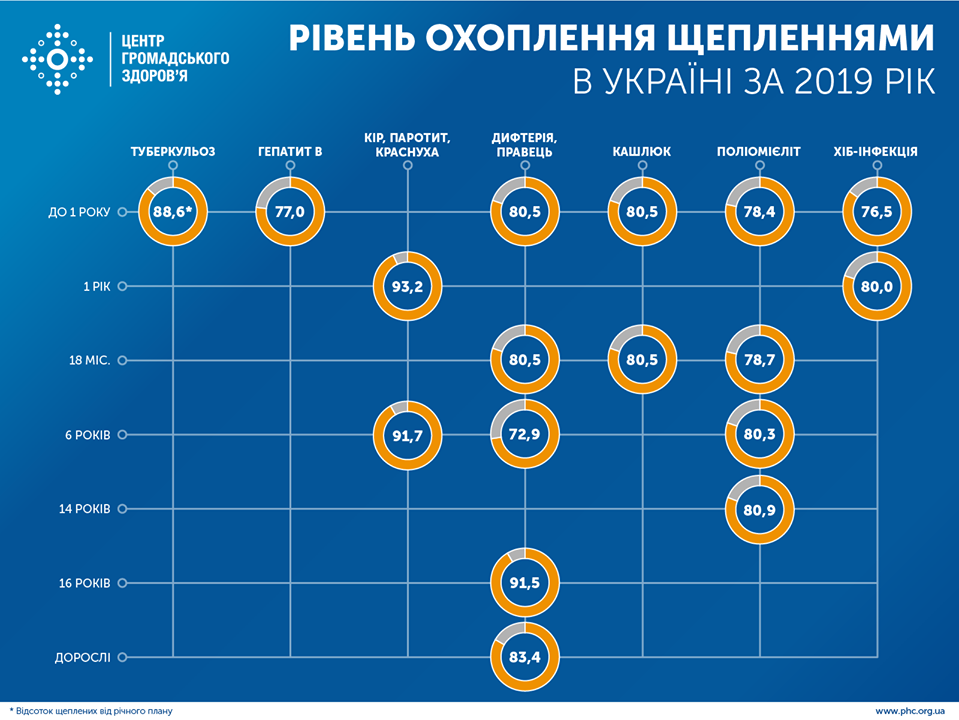 Данные об охвате вакцинации в Украине