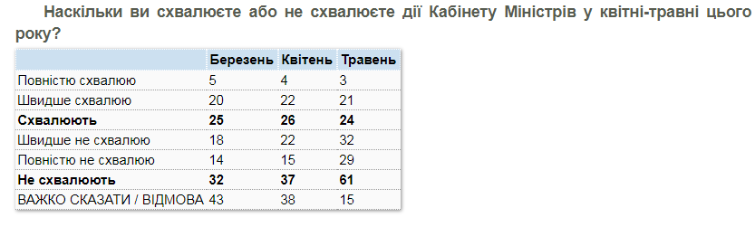 Рейтинг одобрения Кабмина Шмыгаля