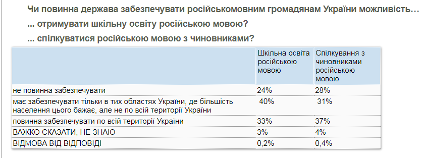 Данные опроса КМИС о русском языке в Украине