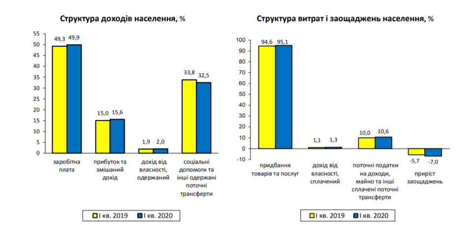 Доходы и расходы украинцев в первом квартале 2019 и 2020 годов