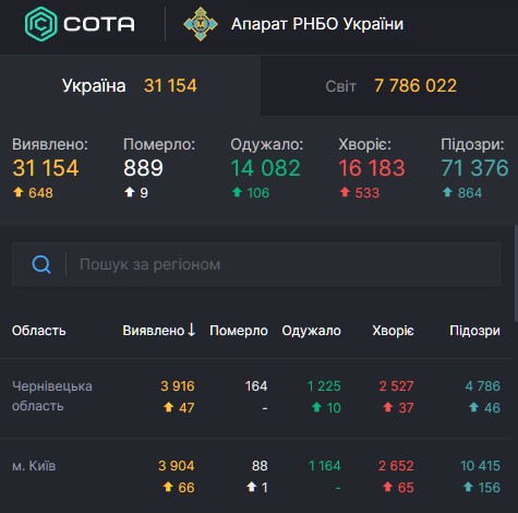 Статистика коронавируса в Украине 14 июня. Скриншот: covid19.rnbo.gov.ua