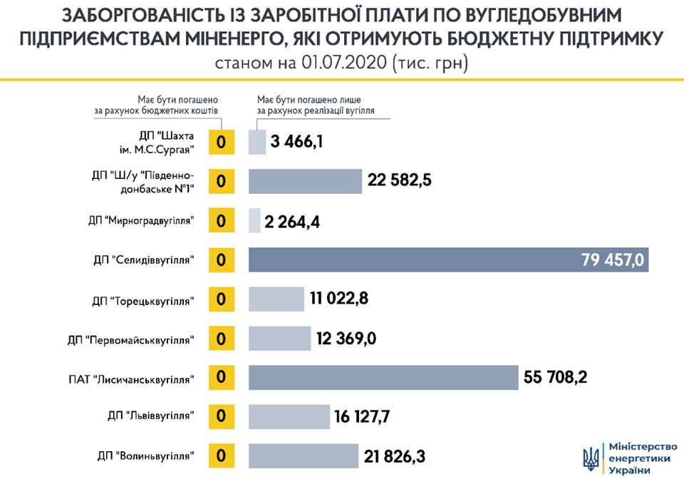 Минэнерго отчиталось о выплате задолженности перед шахтерами. Фото: kmu.gov.ua