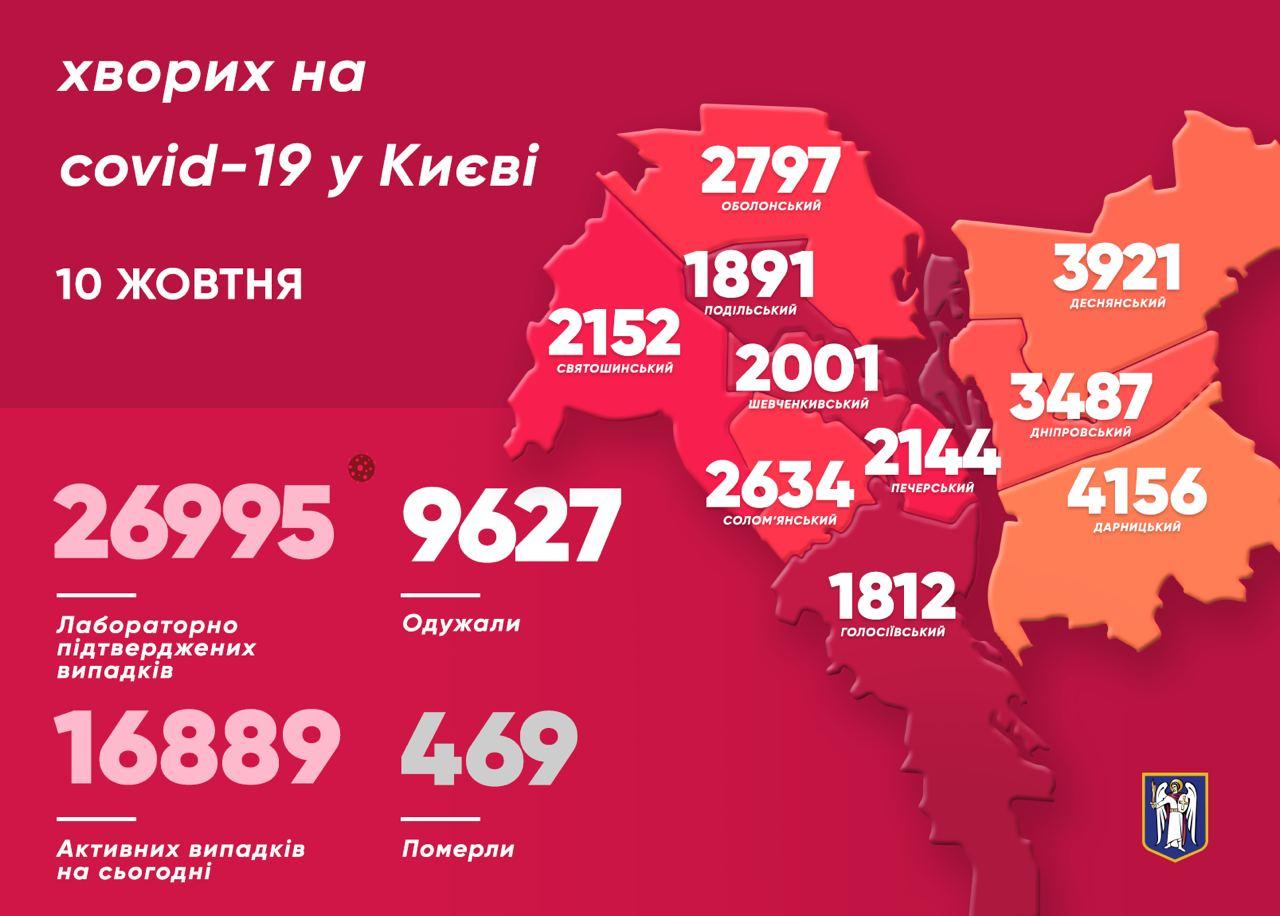 Коронавирусом в Киеве за сутки заболели 532 человека. Фото: Telegram/Виталий Кличко