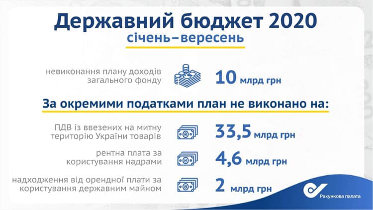 К октябрю доходная часть бюджета после корректировки не выполнена на 10 млрд грн. Инфографика: Счетная палата