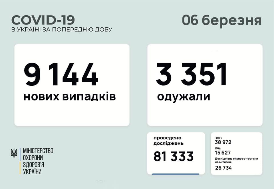 В Украине впервые за двое суток число новых больных Covid-19 не превысило 10 тысяч. Фото: МОЗ