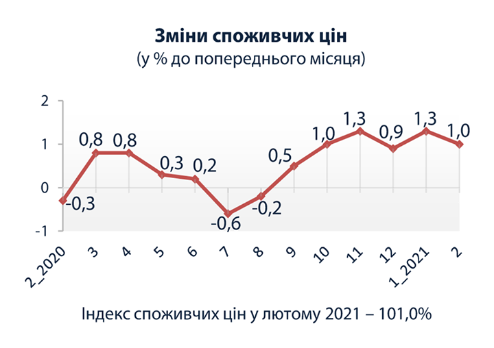 Инфляция в Украине ускорилась до 7,5% в феврале. Больше всего подорожали сахар, овощи и подсолнечное масло. Скриншот: Госстат