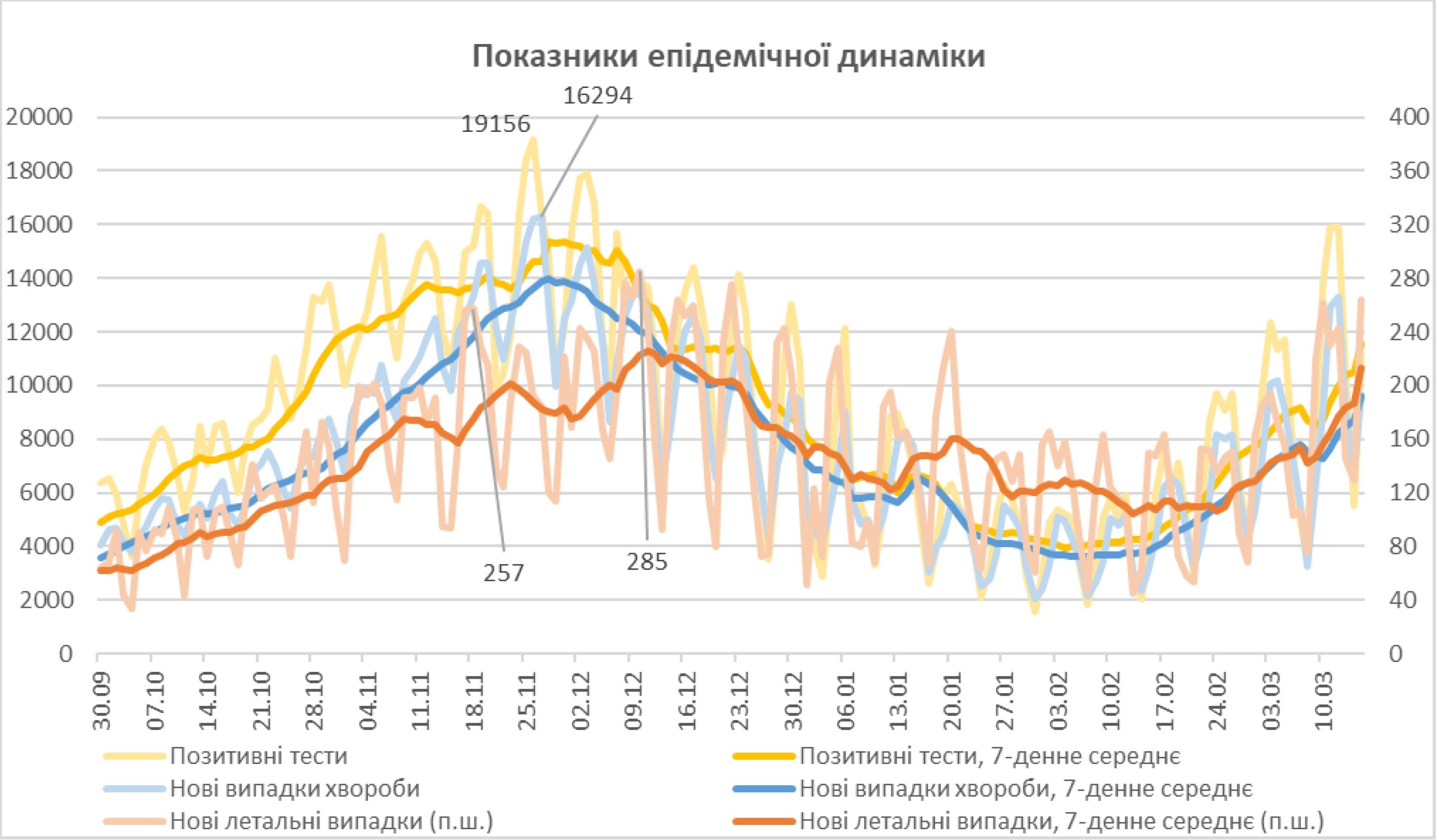 Летальность от коронавируса в Украине продолжит расти до апреля - НАН. Скриншот