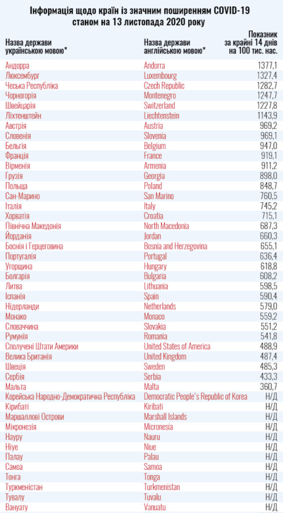 Минздрав обновил "красный" и "зеленый" списки стран по распространению Covid-19. Скриншот: Минздрав