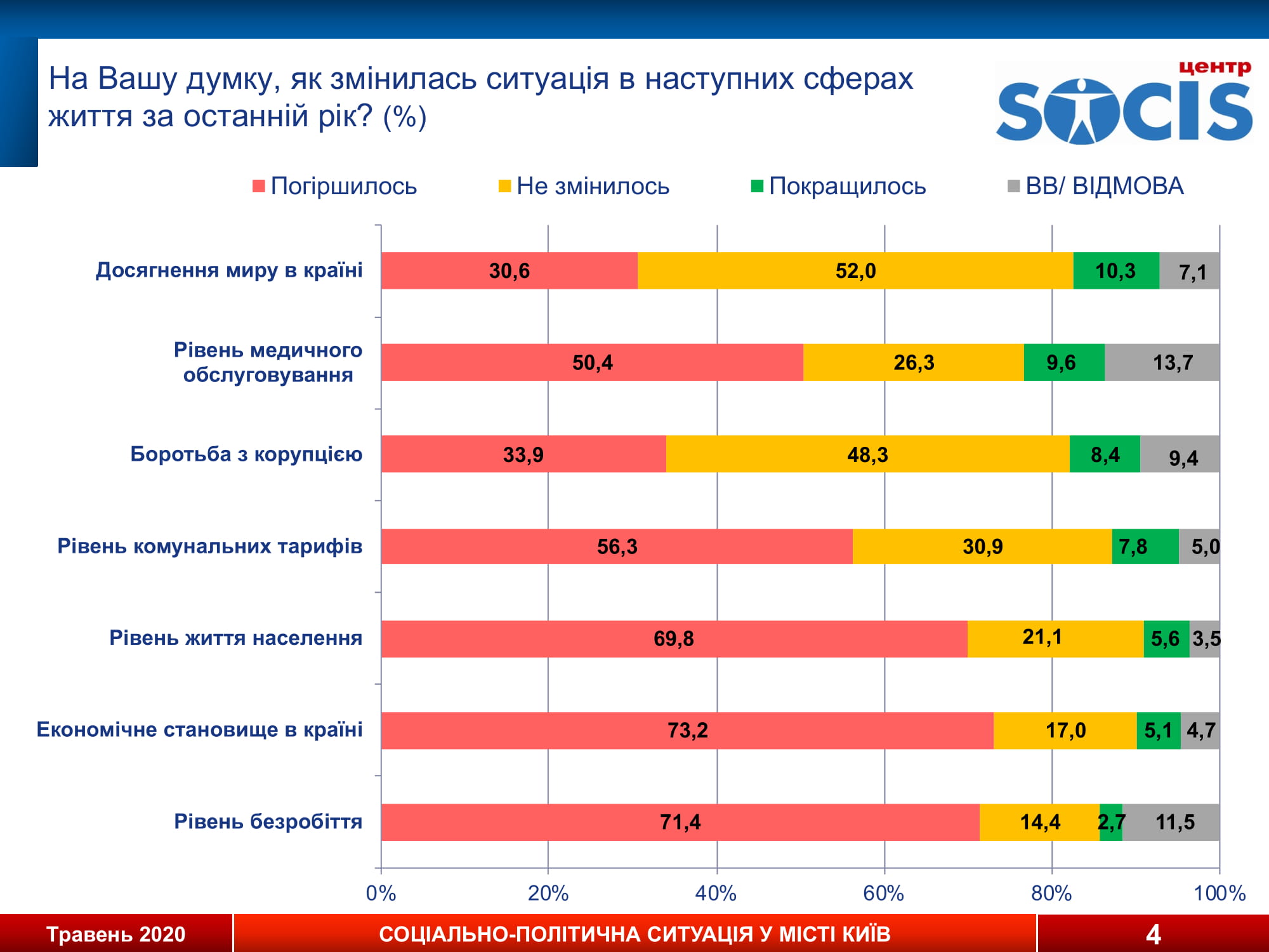 Оценка настроений жителей Киева. Инфографика: Социс