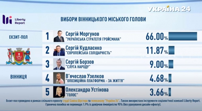 Мэр Винницы Моргунов переизбран большинством голосов - экзитпол Шустера. Скриншот