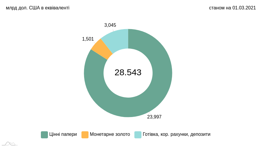 Валютные резервы Украины за февраль сократились почти на 280 млн долларов. Скриншот: НБУ