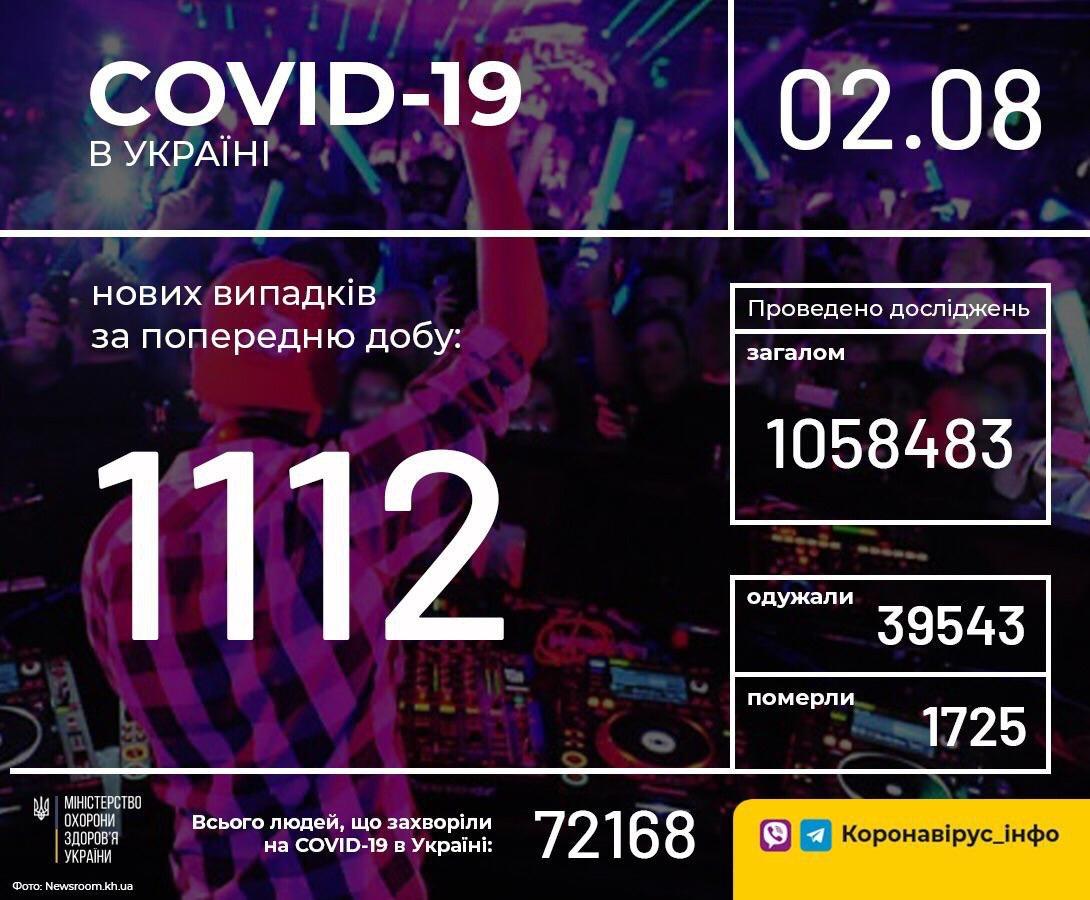 Минздрав показал данные о распространении Covid-19 по регионам Украины на 2 августа. Скриншот: Коронавирус_инфо в Телеграм