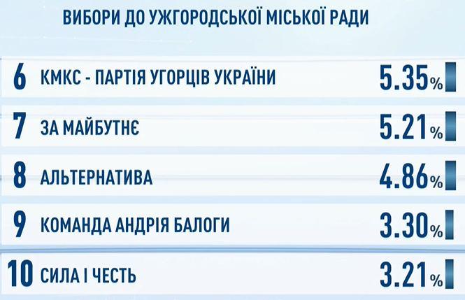 "Партия венгров Украины", за которую агитировал Сийярто, проходит в горсовет Ужгорода - экзитпол Шустера. Скриншот