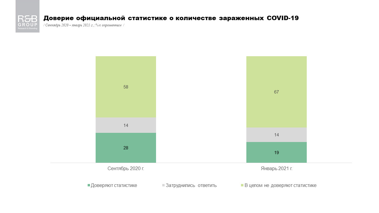 Две трети украинцев не доверяют статистике Минздрава по коронавирусу. Скриншот: Исследование