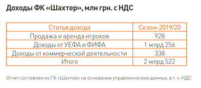 "Шахтер" отдал в украинскую казну более 370 миллионов гривен, заработанных клубом за прошлый сезон. Скриншот: ФК Шахтер