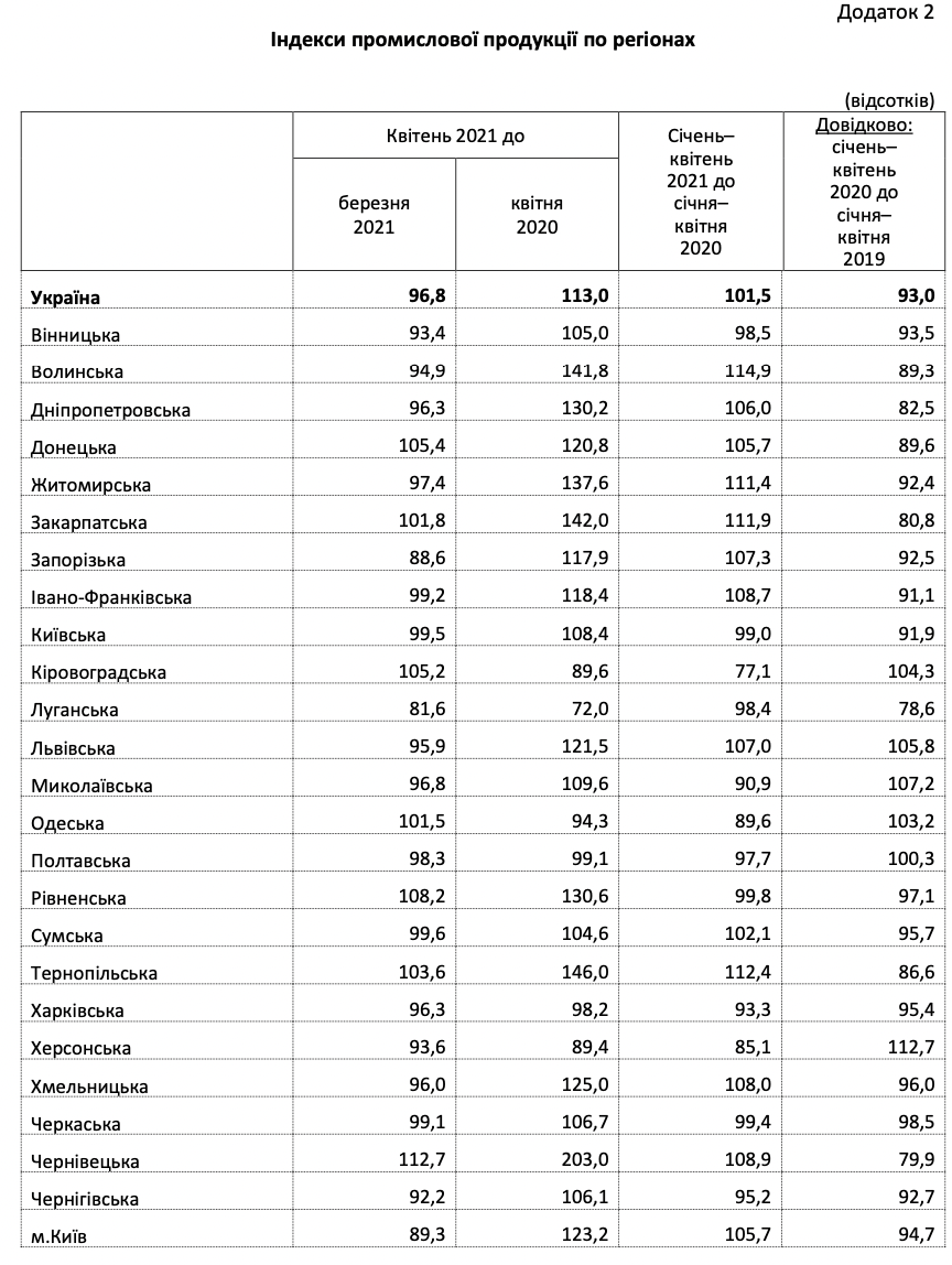 Промпроизводство в Украине растет уже второй месяц подряд - Госстат