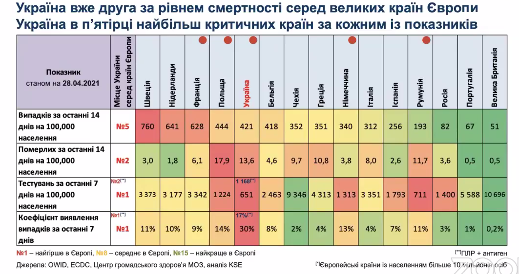 Украина рискует стать лидером по смертности от Covid-19 среди больших стран Европы - КШЭ