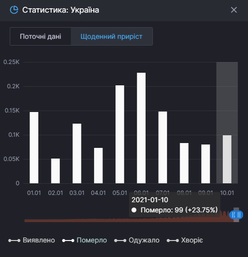 Смертность от Covid-19 в Украине за сутки выросла на 24%. Скриншот: СНБО