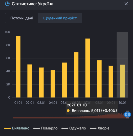 Смертность от Covid-19 в Украине за сутки выросла на 24%. Скриншот: СНБО