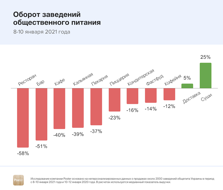 В первые дни локдауна выручка заведений общепита в Украине упала на 25%. Инфографика: Постер