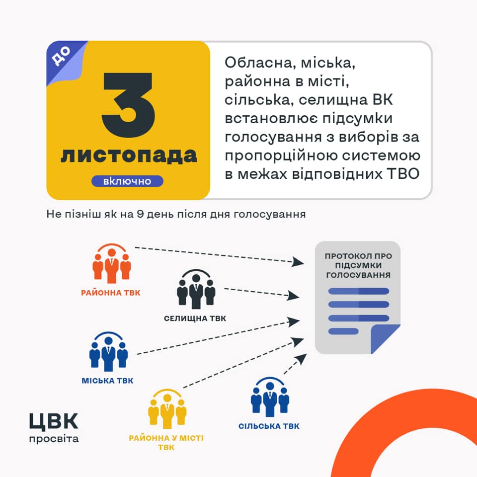 В ЦИК рассказали, когда появятся окончательные результаты местных выборах в Украине. Инфографика: Facebook/ UACEC