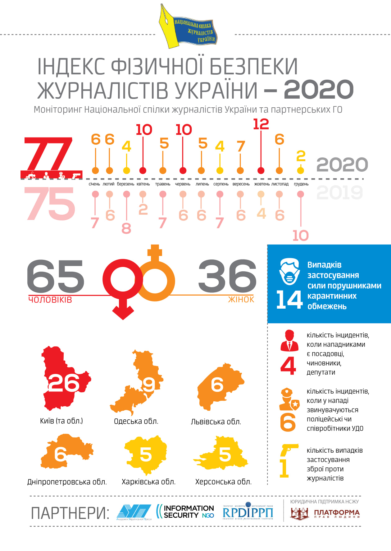 В 2020 году 77 раз нападали на журналистов - НСЖУ. Скриншот: facebook.com/sergiy.tomilenk