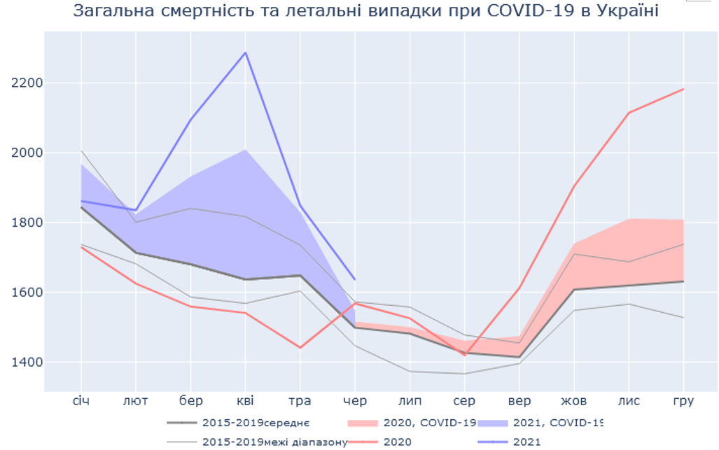 В НАН рассказали о причинах роста смертности в Украине