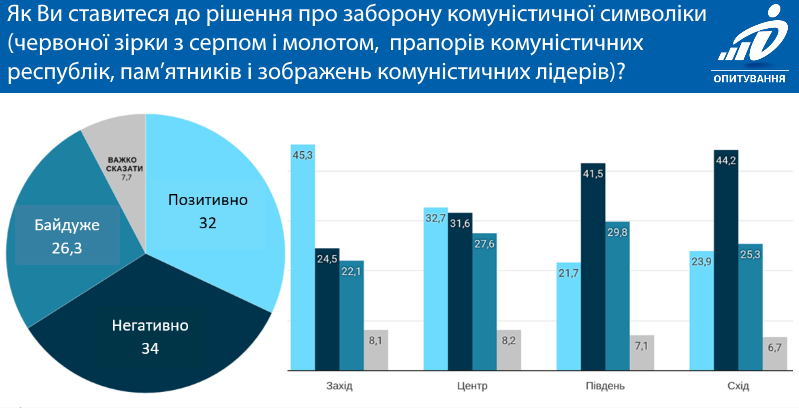 30% украинцев поддерживают переименование населенных пунктов и улиц в рамках декоммунизации. Инфорграфика: Фонда "Демократические инициативы"