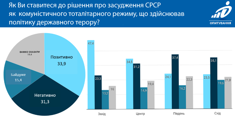 30% украинцев поддерживают переименование населенных пунктов и улиц в рамках декоммунизации. Инфорграфика: Фонда "Демократические инициативы