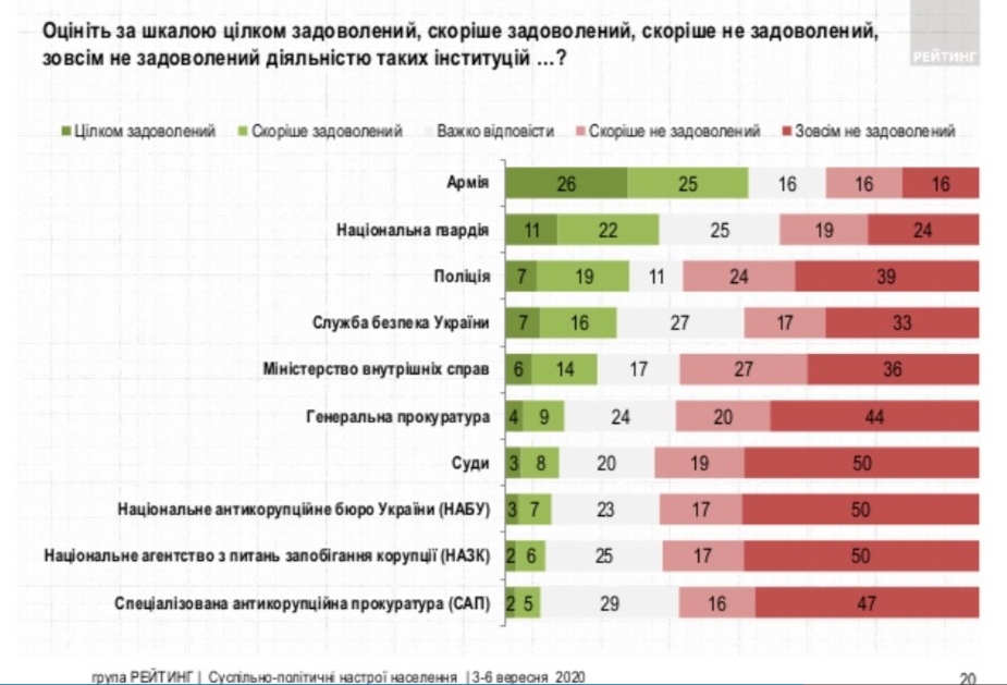 Украинцы не доверяют НАБУ. Скриншот: ratinggroup.ua