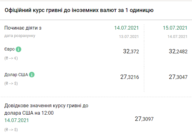 Курс НБУ на 15 июля. Скриншот: bank.gov.ua