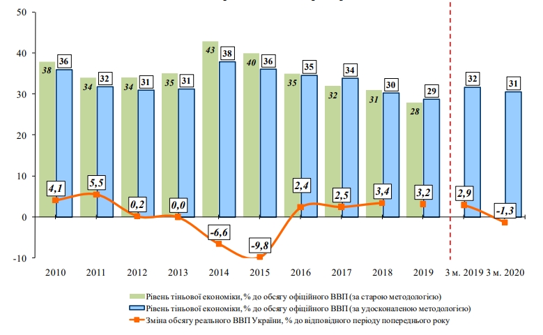 Уровень теневой экономики в Украине поднялся выше 30%. Скриншот: me.gov.ua/ Documents