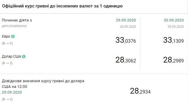 Курс валют Нацбанка Украины на 30 сентября. Скриншот: bank.gov.ua